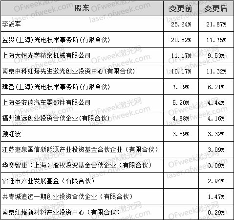 飛博激光獲戰(zhàn)略投資，紅塔證券等五家機構入股推動企業(yè)升級