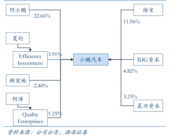 小鵬汽車創(chuàng)始人、高管及股權結構全景解析