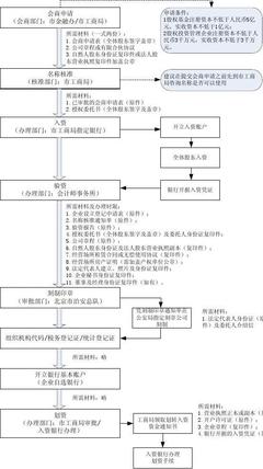 北京內(nèi)資股權投資基金注冊全流程指南